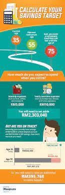 How much average epf savings malaysians are expected to have by certain age? How Much Do Malaysians Really Need For Retirement