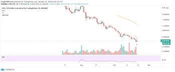 The network borrows many concepts from uniswap such as integration of an amm and liquidity pools. Curve Dao Token Technical Analysis Crv Bulls Fight To Regain Control