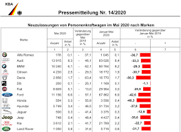 mai 2020 deutscher automarkt weiter im krisen modus