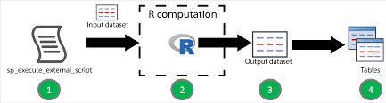 In this technique, random data of a given percentage will be split to train and test data. Integrating R Code In Reports And Visualizations Sql Server 2017 Machine Learning Services With R
