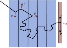 Fast neutrons may be detected using an organic scintillator to detect the recoil protons produced by fast assembly fast neutron spectrum measurements, nucl. Fast Neutron Detection With A Segmented Spectrometer Sciencedirect