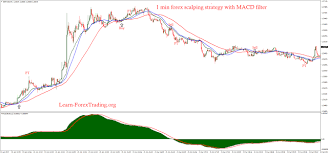 1 Min Forex Scalping Strategy With Macd Filter Learn Forex