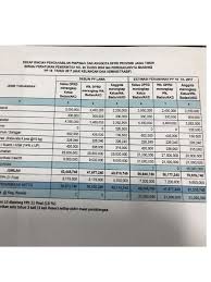 Maybe you would like to learn more about one of these? Sesuaikan Pp 18 2017 Gaji Dprd Jatim Tembus Rp70 Juta Bulan Duta Co Berita Harian Terkini