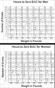 72 Extraordinary Blood Alcohol Chart Over Time