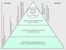 Classification And Definition Of Alcohol Use Disorders Alcohol Disorders Assessment