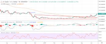 Zcash Price Analysis Zec Usd Y The Fork Tradermeetscoder