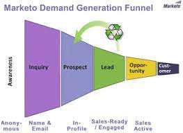 Keep Your Sales Funnel Full Only About 25 Of Your Leads Are Ready To Buy And It Can Take Far More Marketing Tools Marketing Resources Marketing Automation