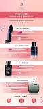 Fragrance Wheel & Strengths Chart | Perfume Direct®