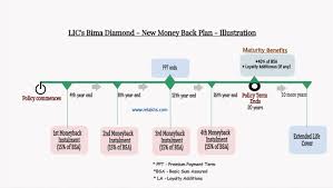 Lic Bima Diamond Plan Features Review Returns Calculation