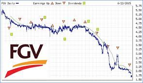 Fgv gets a score of 12.82 in our equity and assets quality test based on current share price of rm1.25. The Truth To Isa S Lie Malaysia Today