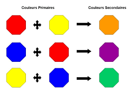 Melange Des Couleurs Pour La Peinture Melange De Couleur Melange Peinture Melange Couleur Peinture