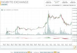 Dogecoin Graph Usd Digibyte To Usd Vincenzo Ziello Studio