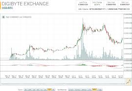 Dogecoin Graph Usd Digibyte To Usd Vincenzo Ziello Studio