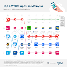 Semua ini adalah ewallet yang boleh anda gunakan. Senarai Top 5 E Wallet Di Malaysia Korang Selalu Guna Yang Mana