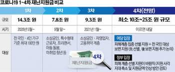 코로나19 재확산 여파에 따라 여권 내에서 2차 긴급재난지원금 지급과 4차 추가경정예산(추경) 편성 논의가 본격화하는 모습이다. 4ì°¨ ìž¬ë‚œì§€ì›ê¸ˆ ì´ë¥´ë©´ ë‚´ë‹¬ ì§€ê¸‰ ëŒ€ìƒã†ì•¡ìˆ˜ ëŠ˜ë ¤ 15ì¡° ì› ì•ˆíŒŽ ì´íˆ¬ë°ì´