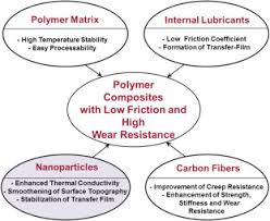 Ks 03 weather proof automotive connector : Polymer Composites For Tribological Applications Sciencedirect