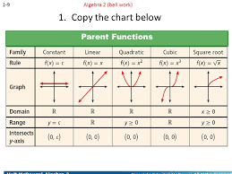 Chapter 1 Foundations For Functions Ppt Video Online