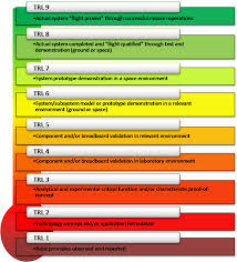 Technology Readiness Level Nasa