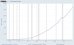 Example real and nominal gdp. Gross Domestic Product Gdp Fred St Louis Fed