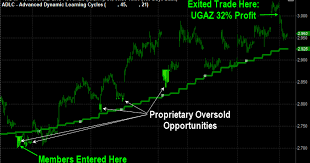 Natural Gas Setup For 32 Move Using Ugaz Fund Trade Oil Etf