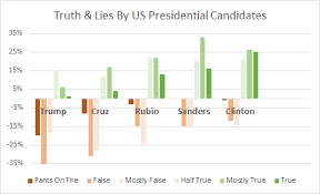 Presenting Data Truthfully Using Charts Jem 9 Marketing