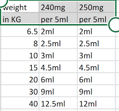 The recommended doses of paracetamol given by mouth are stated below. Paracetamol Dose Calculator Paracetamol Poisoning And Safety In Children