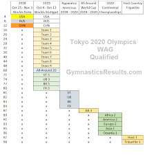 Gymnastics Results