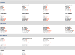 Conjuguer le verbe parler à indicatif, subjonctif, impératif, infinitif, conditionnel, participe, gérondif. L Indicatif La Grammaire Du Francais