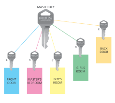 master key chart locksmith new forest