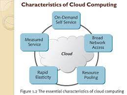 Cloud is a model of computing where servers, networks, storage, development tools, and even applications (apps) are enabled through the internet. Cloud Architecture Characteristics Of Cloud Computing Ppt Download