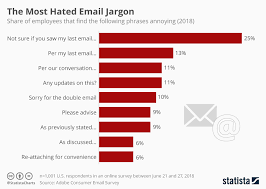 Chart The Most Hated Email Jargon Statista