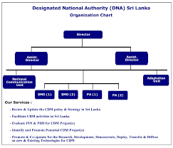 Designated National Authority Dna Sri Lanka