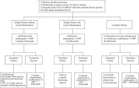 Possible eua meaning as an acronym, abbreviation, shorthand or slang term vary from category to category. Management Of Perianal Crohn S Disease Clinical Gastroenterology And Hepatology