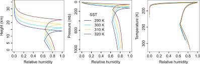 High humidity in malaysia and high temperatures are causing a pleasant weather at times, but also and partly tropical hot and humid. An Analytical Model For Tropical Relative Humidity In Journal Of Climate Volume 27 Issue 19 2014