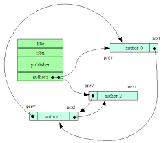 Implementing Adts In C Classes