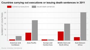 Amnesty International Fewer Nations Execute More Cnn