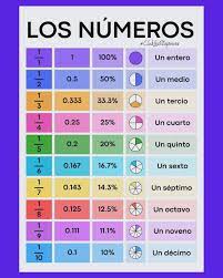 Para convertir fracciones a decimales ?, simplemente debes dividir ➗ el  numerador (la parte superior de la fracción) entre el denominador (la parte  inferior de la fracción). El resultado será el número