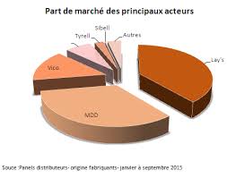 Etude De Marche Sur Les Chips Pdf Free Download