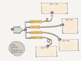 Samr Engine For Integrating Technology Graphic Organizer Electronica