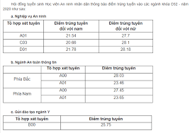 Oct 05, 2020 · học viện ngoại giao vừa công bố điểm chuẩn trúng tuyển hệ đại học năm 2020 vào các ngành theo phương thức sử dụng kết quả thi tốt nghiệp thpt. Ä'iá»ƒm Chuáº©n Há»c Viá»‡n An Ninh Nhan Dan 2020