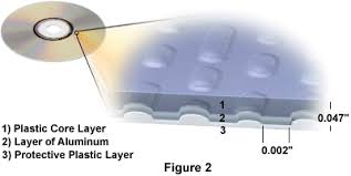 Image result for compact disc