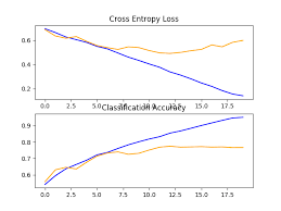 Which of the following statements is true for the data sets. How To Classify Photos Of Dogs And Cats With 97 Accuracy