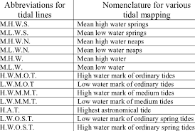 Nomenclature Of Tidal Levels Used On Various Coastal And