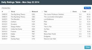 Final Adjusted Tv Ratings For Monday 22nd September 2014