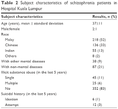 2017's mental health statistics in the us report that west virginia has the highest rate of depression in the country. The Economic Burden Of Schizophrenia In Malaysia Ndt