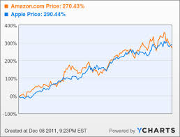 Amazons Apple Like Growth Is Missing One Element Rising