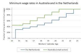 Recently unions have argued that 21 is an old fashioned idea of adulthood. Too Old At 21 You Re Fired Pursuit By The University Of Melbourne