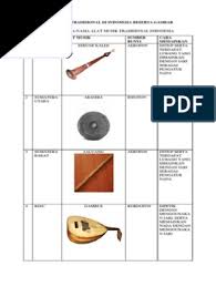 Sejarah panjang dari beragam jenis suku bangsa yang hidup di indonesia ternyata. Alat Musik Tradisional Di Indonesia Beserta Gambar