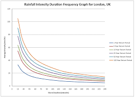 Intensity Duration Frequency For London Critical Flows In