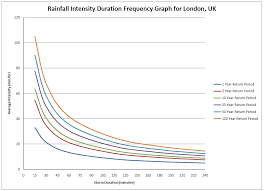 intensity duration frequency for london critical flows in